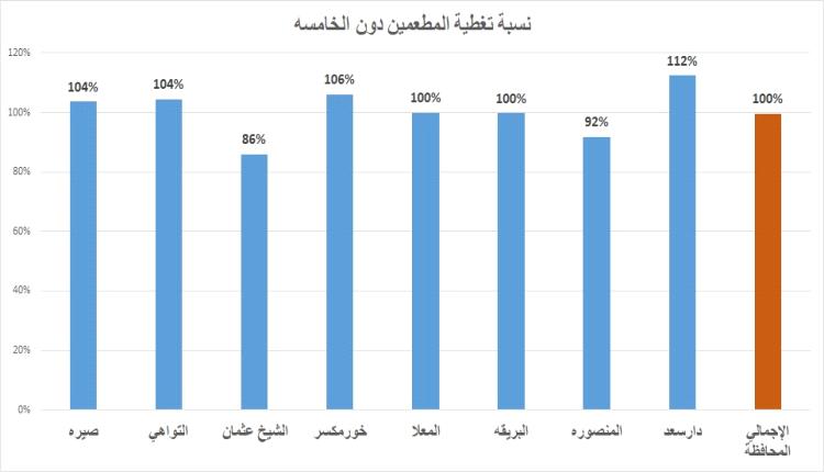 "دار سعد تتصدر مديريات عدن في الحملة الوطنية لشلل الأطفال"