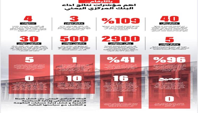 بالأرقام... أهم مؤشرات نتائج أداء البنك المركزي اليمني 