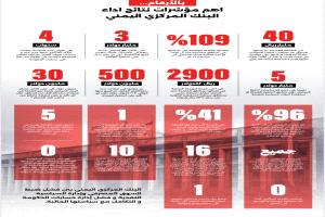 بالأرقام... أهم مؤشرات نتائج أداء البنك المركزي اليمني 