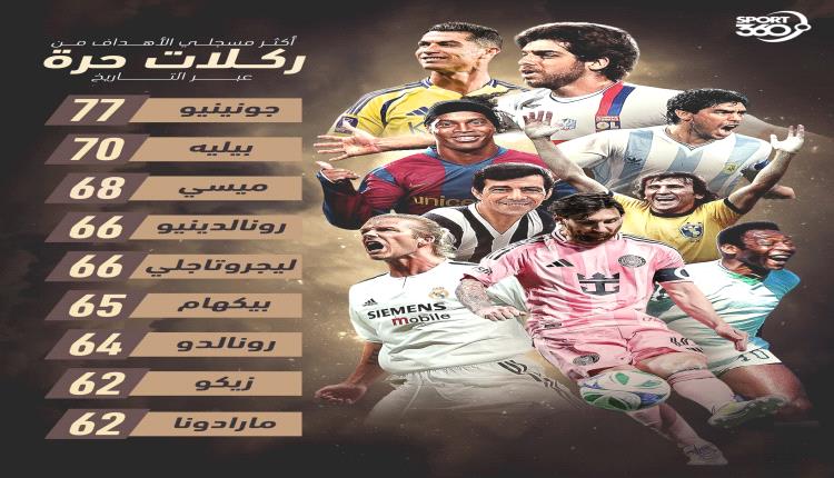 أكثر اللاعبين تسجيلًا من ركلات حرة في التاريخ ⚽️🤯

ميسي يضيف هدف جديد لرصيده 