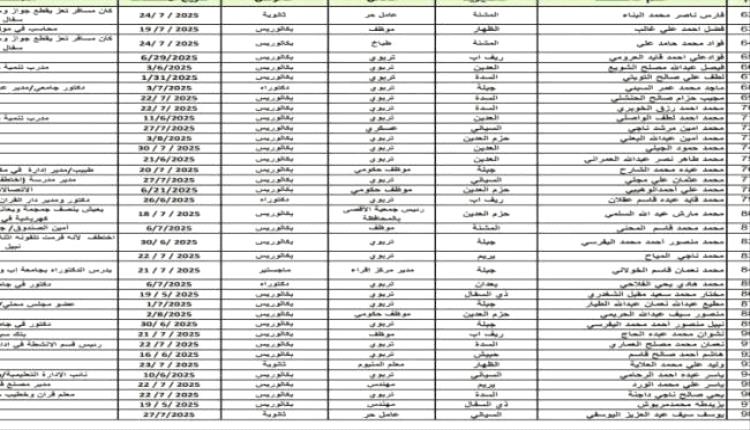 فضيحة جديدة تهز إب اليمنية.. مليشيات الحوثي تحتجز عشرات التربويين دون أي تهمة
