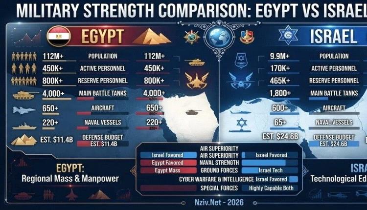 تقرير عبري: من ينتصر في معركة الدبابات إذا اندلعت الحرب بين مصر وإسرائيل؟ 