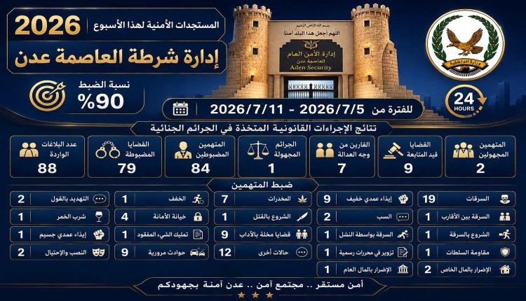 إدارة أمن العاصمة عدن تحقق نسبة ضبط بلغت 90% خلال الأسبوع الأول من يوليو.