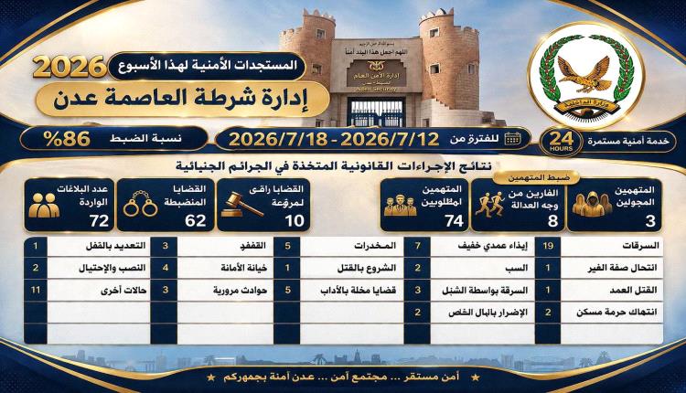 إدارة أمن العاصمة عدن تحقق نسبة ضبط بلغت 86% خلال أسبوع وتضبط 74 متهماً في قضايا جنائية.