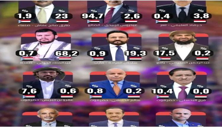 في بيئة مثل اليمن ، الاستطلاعات الدقيقة نادرة لكن قراءة المؤشرات الشعبية قد تكون أحد الأدوات لفهم الاتجاهات للرأي العام ..