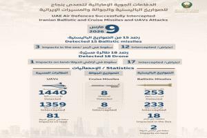 الدفاعات الجوية الإماراتية تتعامل مع 12 صاروخ باليستي و 17 طائرة مسيرة.
