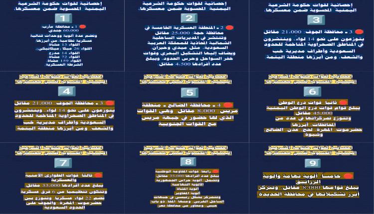 إحصائية لقوات حكومة الشرعية اليمنية 