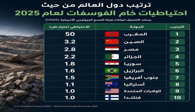 كنز غذائي عالمي.. دول عربية تمتلك أكبر احتياطيات الفوسفات في العالم