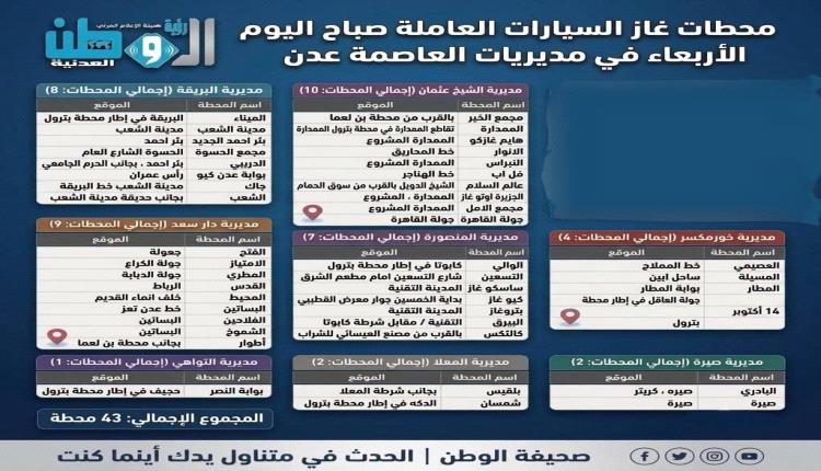  أسماء 43 محطة غاز سيارات ستفتح أبوابها صباح اليوم الأربعاء في العاصمة عدن، وموزعة على المديريات