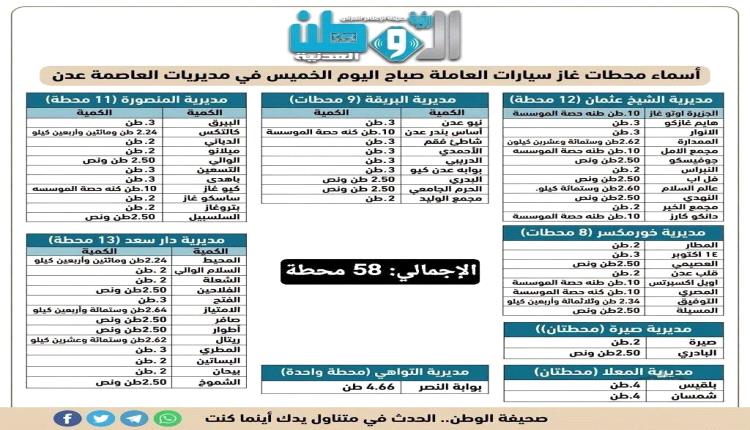 أسماء 58 محطة غاز سيارات مع الكميات المخصصة لها والتي ستفتح أبوابها صباح اليوم الخميس في العاصمة عدن