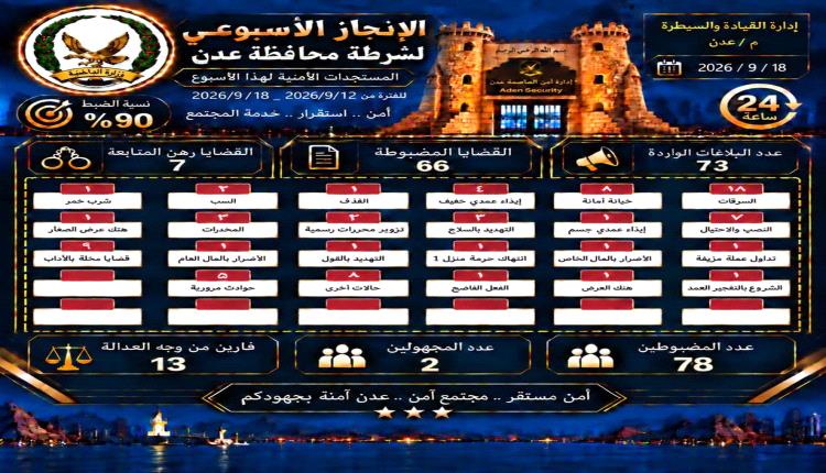 أمن العاصمة عدن يحقق 73 بلاغًا أمنيًا ويضبط 66 قضية خلال أسبوع.