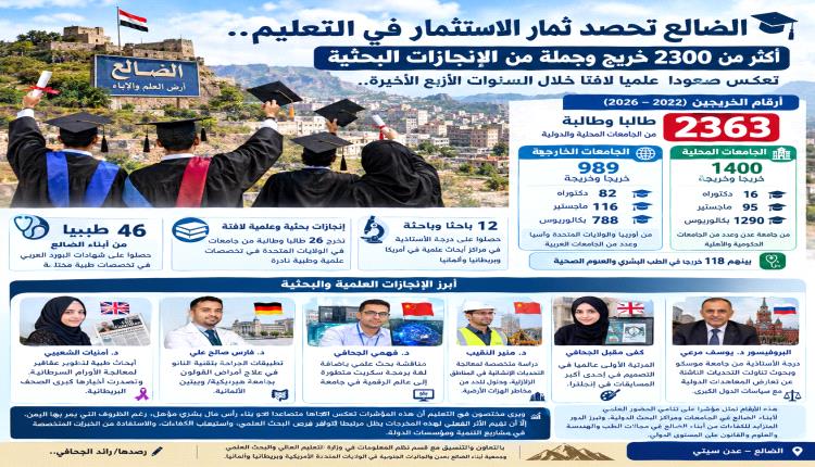 الضالع تحصد ثمار الاستثمار في التعليم.. أكثر من 2300 خريج وجملة من الإنجازات البحثية تعكس صعودا علميا لافتا خلال السنوات الأربع الأخيرة.