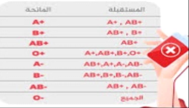 مبادرة إنسانية في عدن.. نشر قائمة بأسماء متبرعين بالدم بمختلف الفصائل لإنقاذ الأرواح