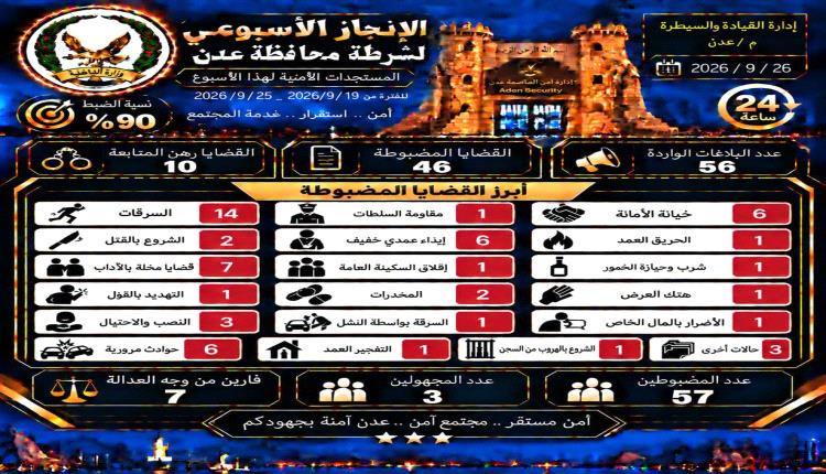 إنجاز أمني أسبوعي لشرطة العاصمة عدن ضبط 46 قضية وتعامل مع 56 بلاغا.
