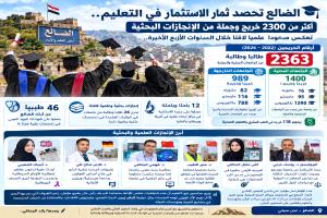 الضالع تحصد ثمار الاستثمار في التعليم.. أكثر من 2300 خريج وجملة من الإنجازات البحثية تعكس صعودا علميا لافتا خلال السنوات الأربع الأخيرة.