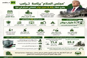 "مجلس السلام" برئاسة ترامب يطرح خطة بـ2.45 مليار دولار للتعافي المبكر في غزة