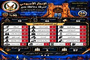 إنجاز أمني أسبوعي لشرطة العاصمة عدن ضبط 46 قضية وتعامل مع 56 بلاغا.
